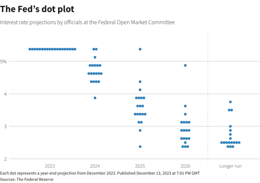 Proyecciones de tipos de interés de los funcionarios del FOMC hasta 2026