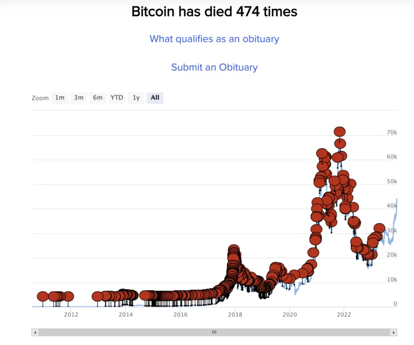 Bitcoin (BTC) ha sido considerado muerto 474 veces