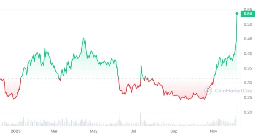 Evolución del precio de Cardano (ADA/USD)