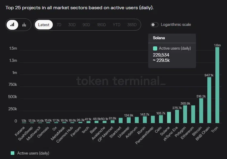 Usuarios activos diarios por blockchain