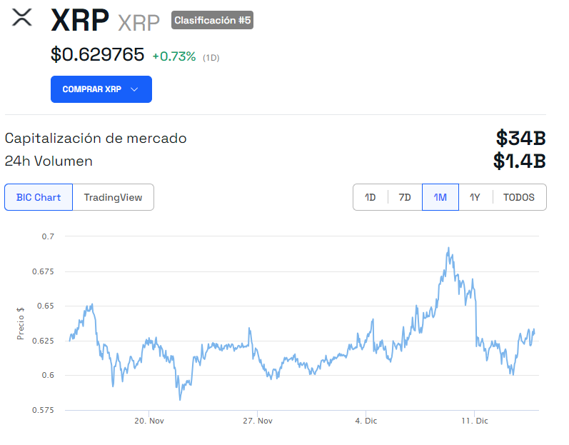 Precio de XRP - 1 mes. Fuente: BeInCrypto