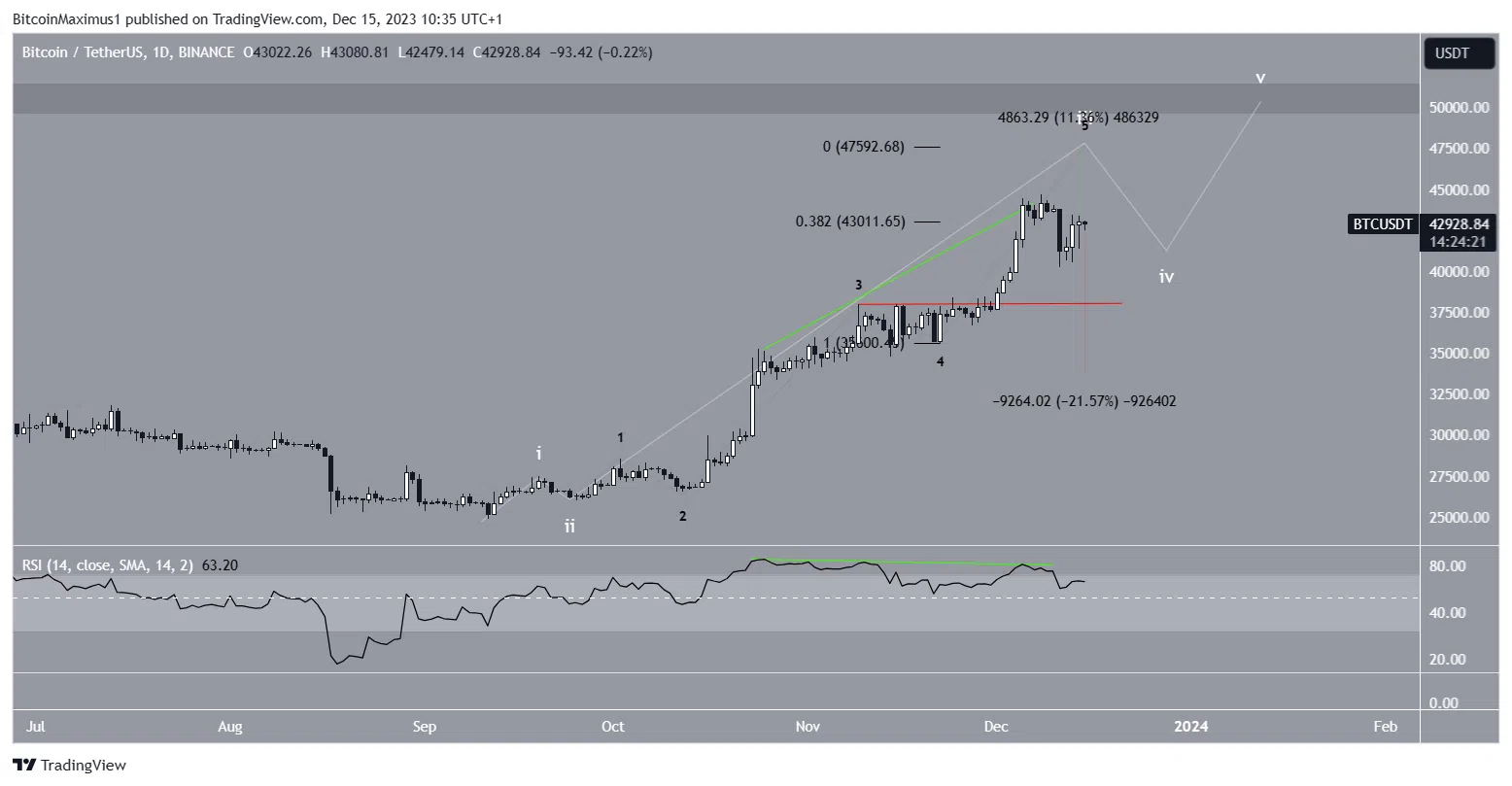 Bitcoin (BTC) predicción precio