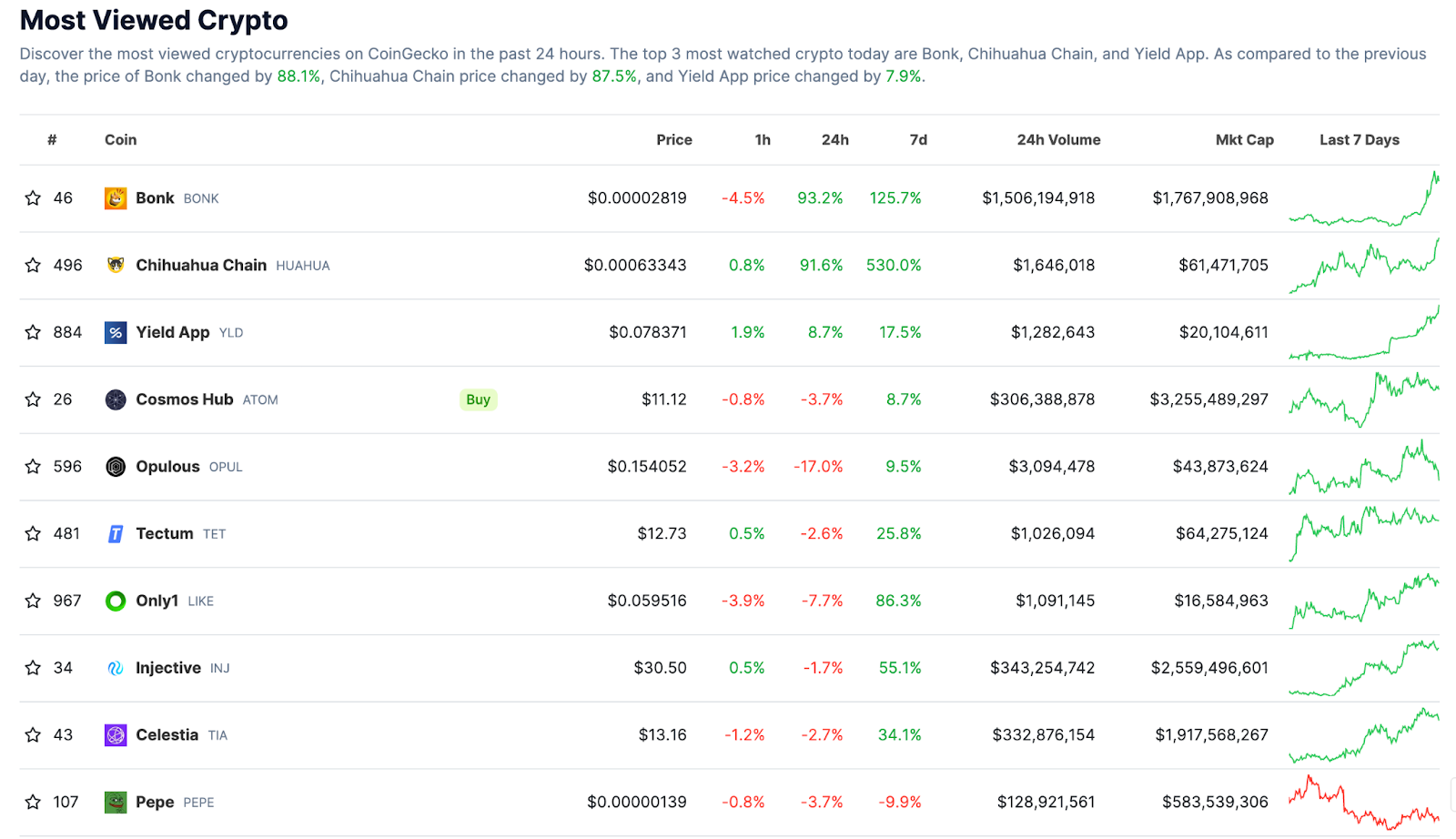 Cripto más visto.  Fuente: CoinGecko