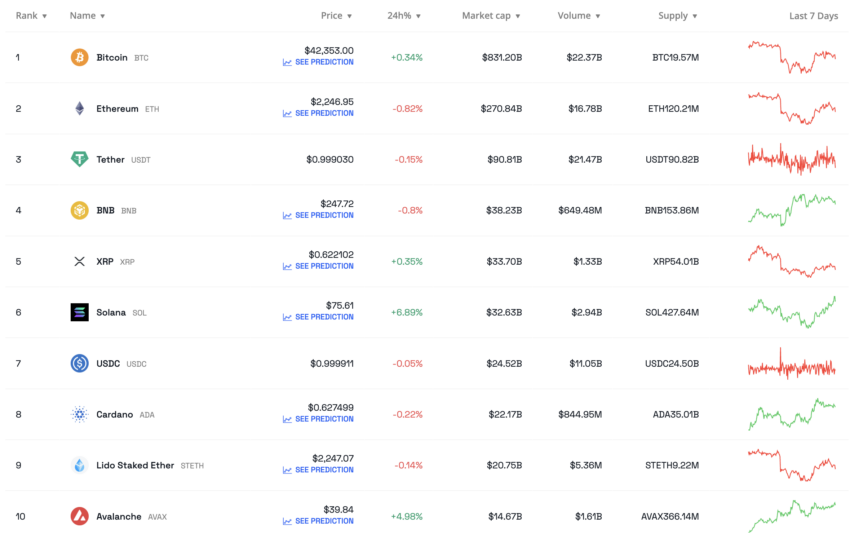 Las 10 principales criptomonedas según la capitalización de mercado.  Fuente: BeInCrypto