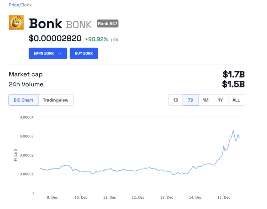 Precio BONK.  Fuente: BeInCrypto