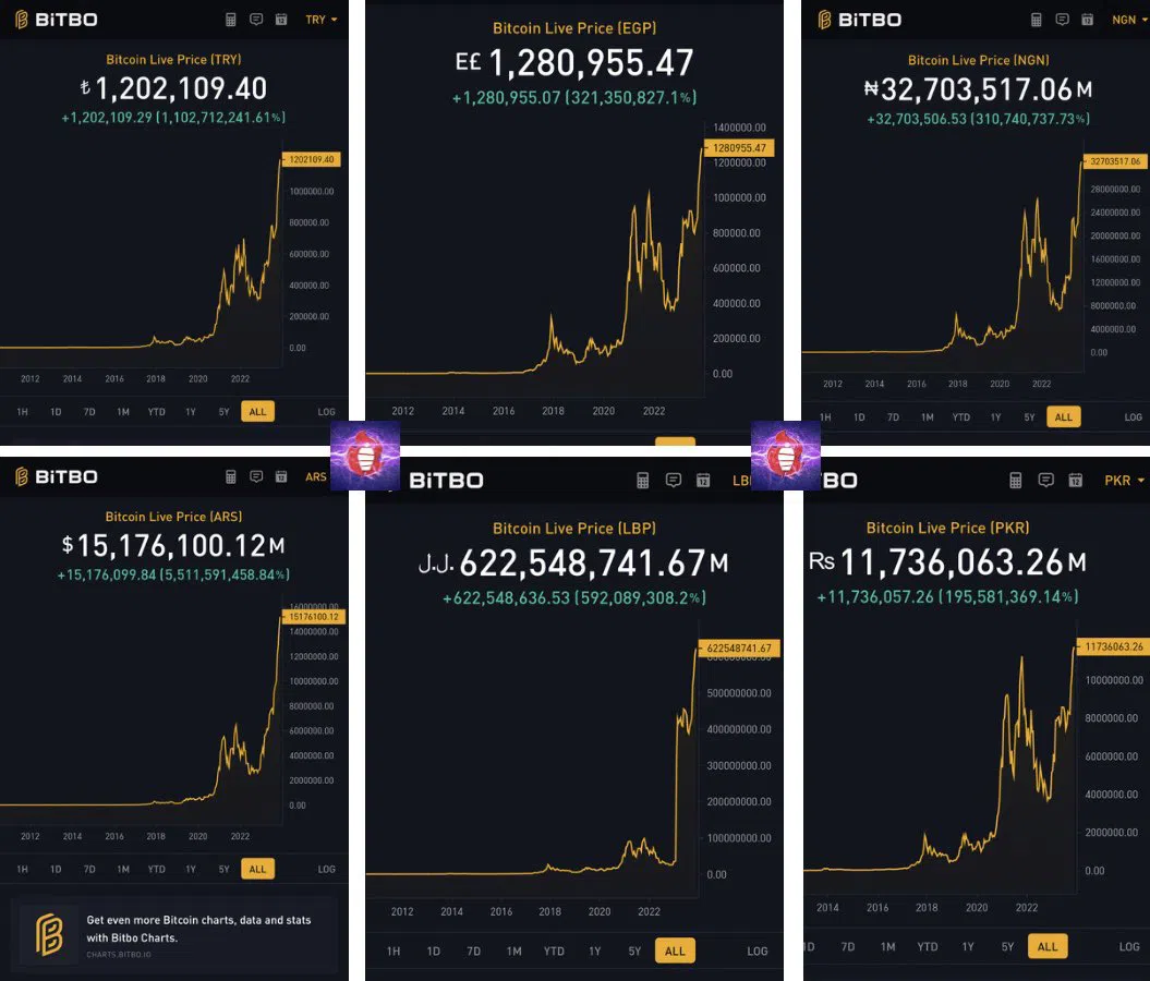 Comparaciones de precios locales de Bitcoin.  Fuente: X/@TheRealTahinis