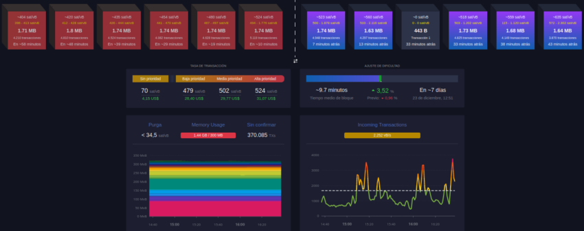 Comisiones de transacción de la red Bitcoin