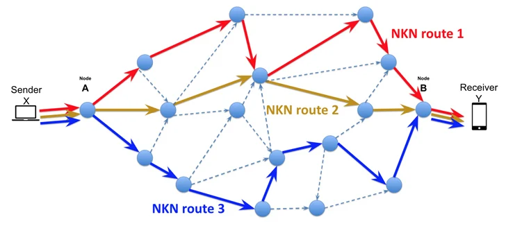 Tecnología de cadena de bloques NKN