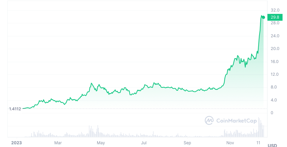 He aquí por qué los precios de las criptomonedas bajaron el lunes, pero ¿qué altcoins podrían ver ganancias esta semana?  - 4