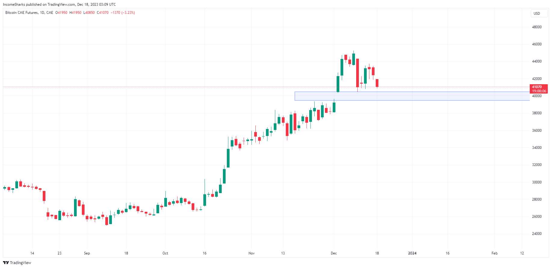 Bitcoin (BTC) precio