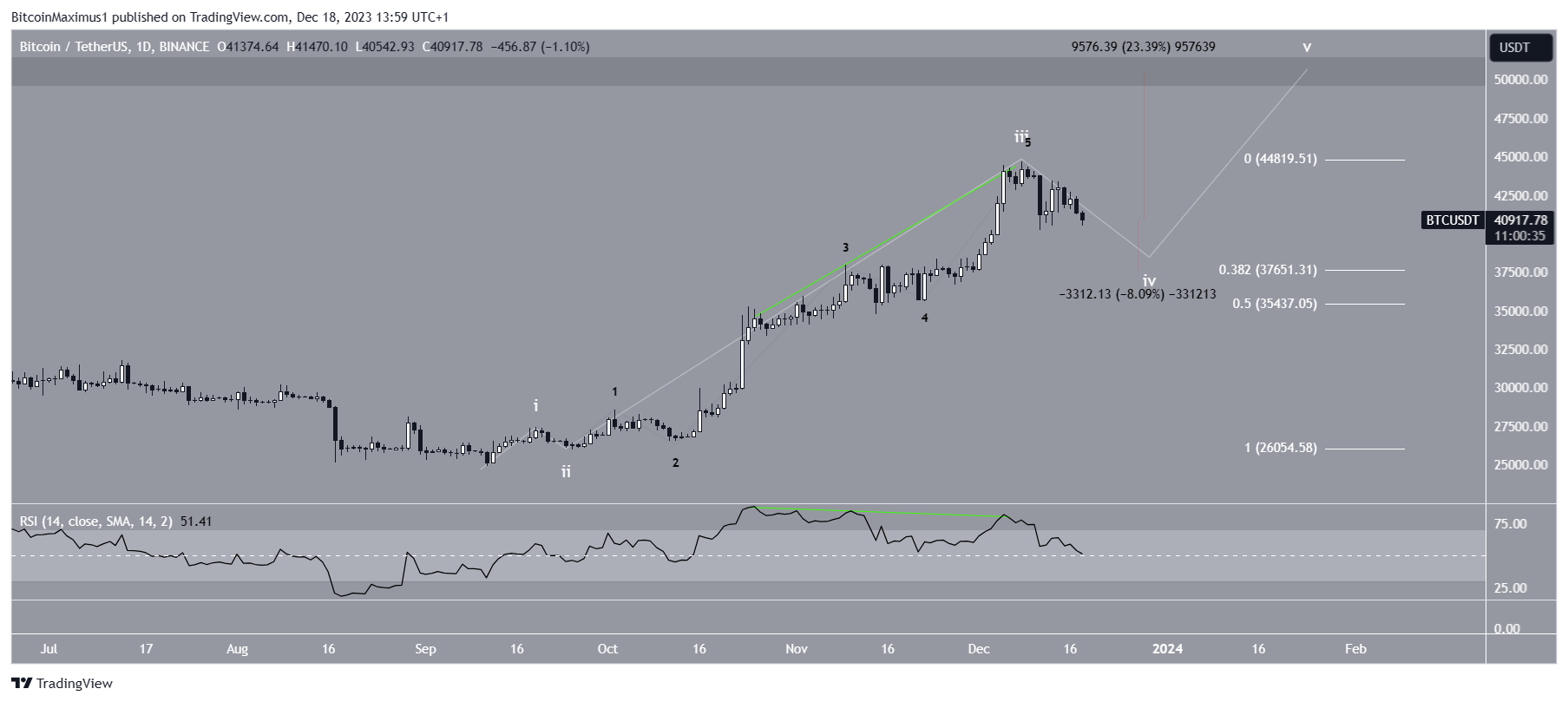 Bitcoin (BTC) predicción precio