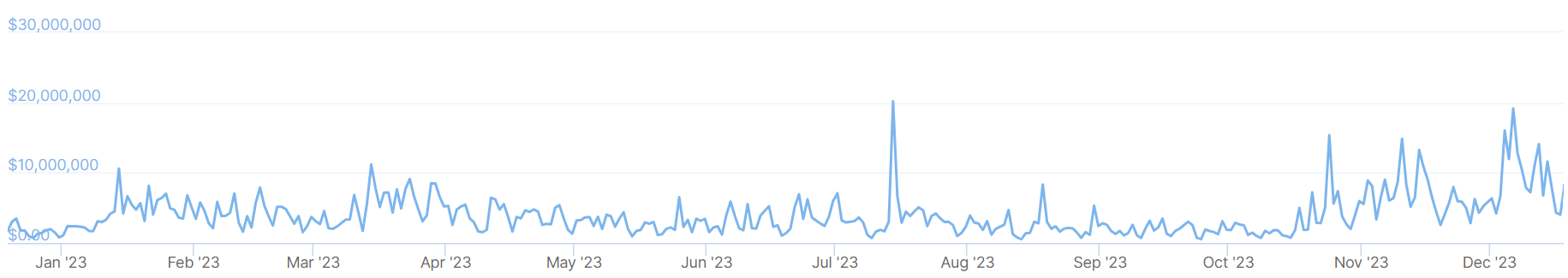 Un gráfico que muestra los volúmenes de operaciones en el intercambio de cifrado Korbit en los últimos 12 meses.