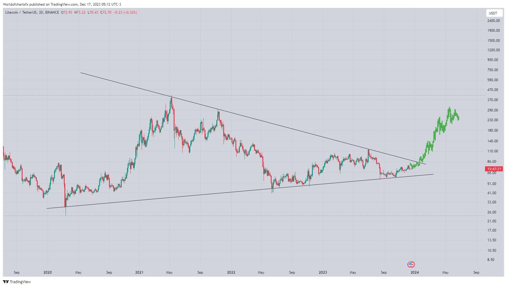 Movimiento a largo plazo de Litecoin