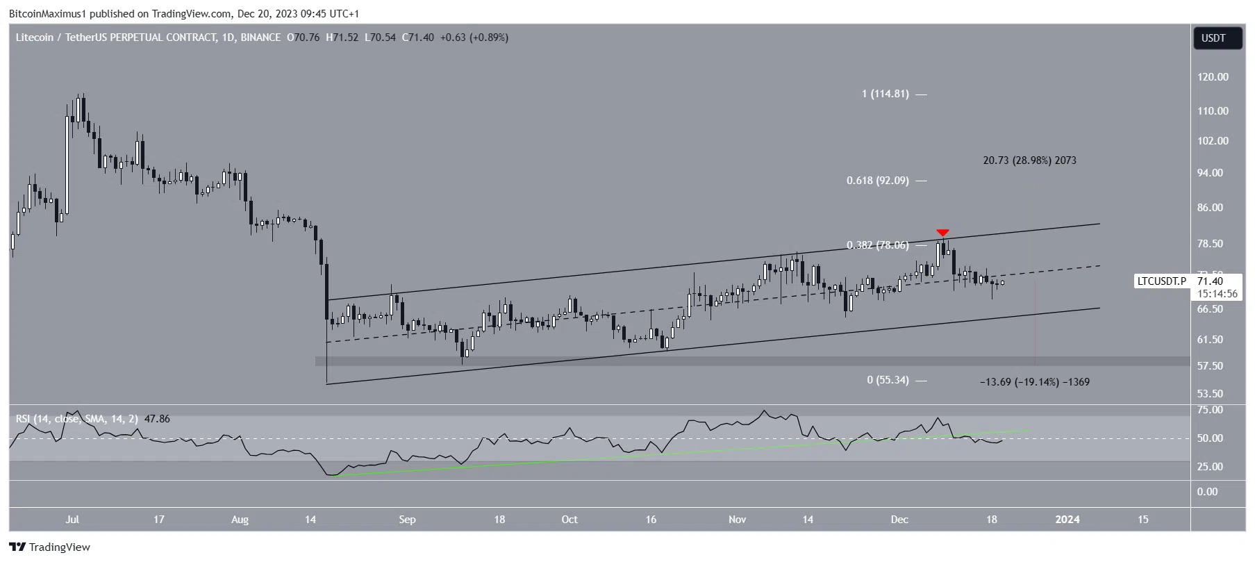 Predicción del precio de Litecoin (LTC)