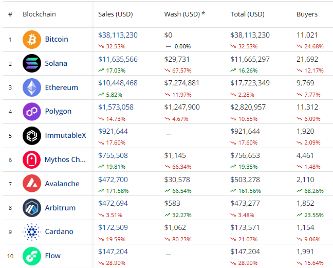 Top blockchains por volumen de ventas de NFT – 24 horas