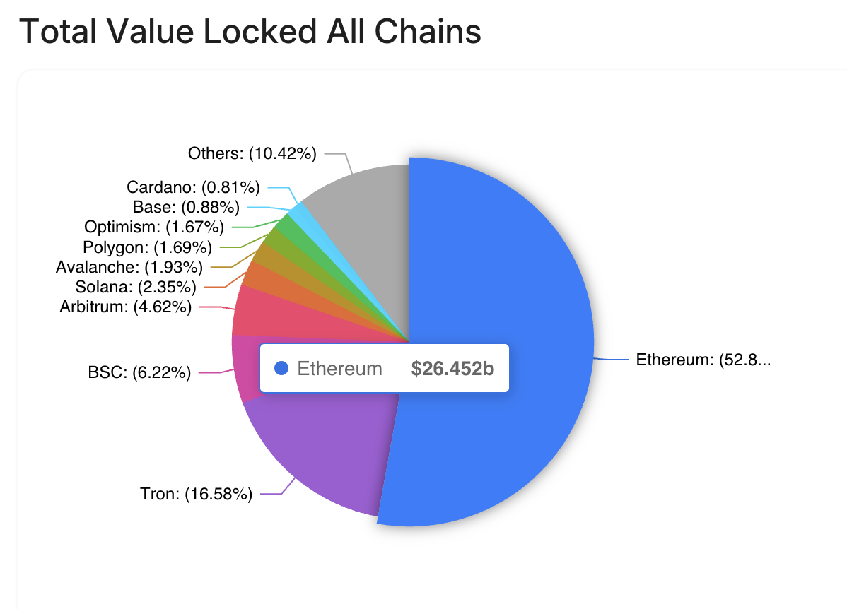 Valor total bloqueado en todas las blockchains