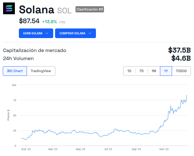 Precio de Solana (SOL) - 1 año