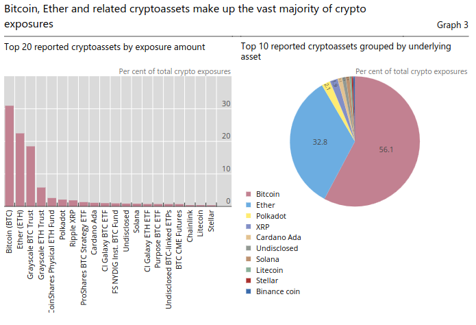 Exposición de los bancos hacia las criptomonedas. Bitcoin domina con el 36%