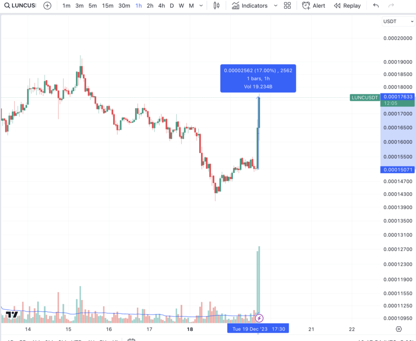 BeInCrypto - Terra Luna Classic (LUNC) aumenta 17% después de que el tribunal revocara la extradición de Do Kwon. Fuente: TradingView