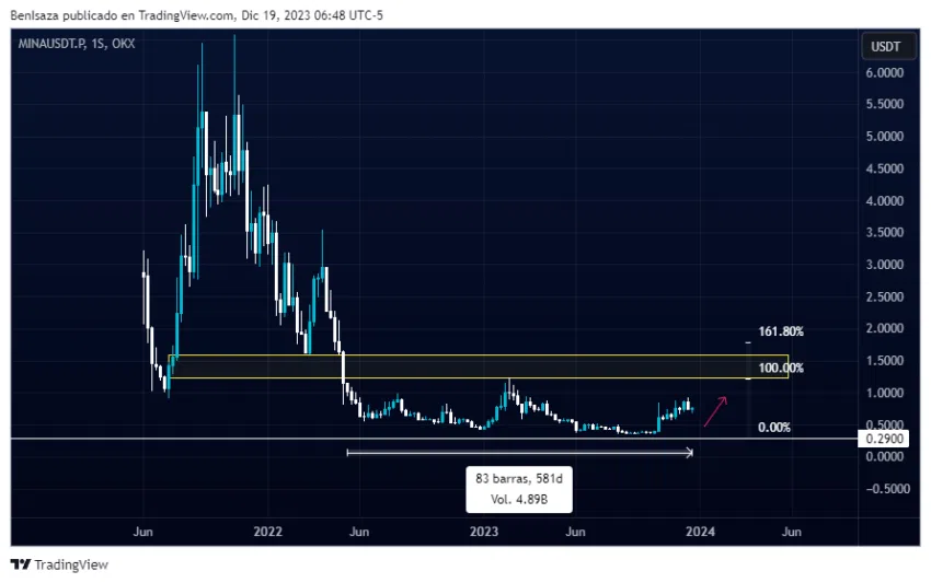 BeInCrypto - Precio de MINA/USD. Fuente: TradingView