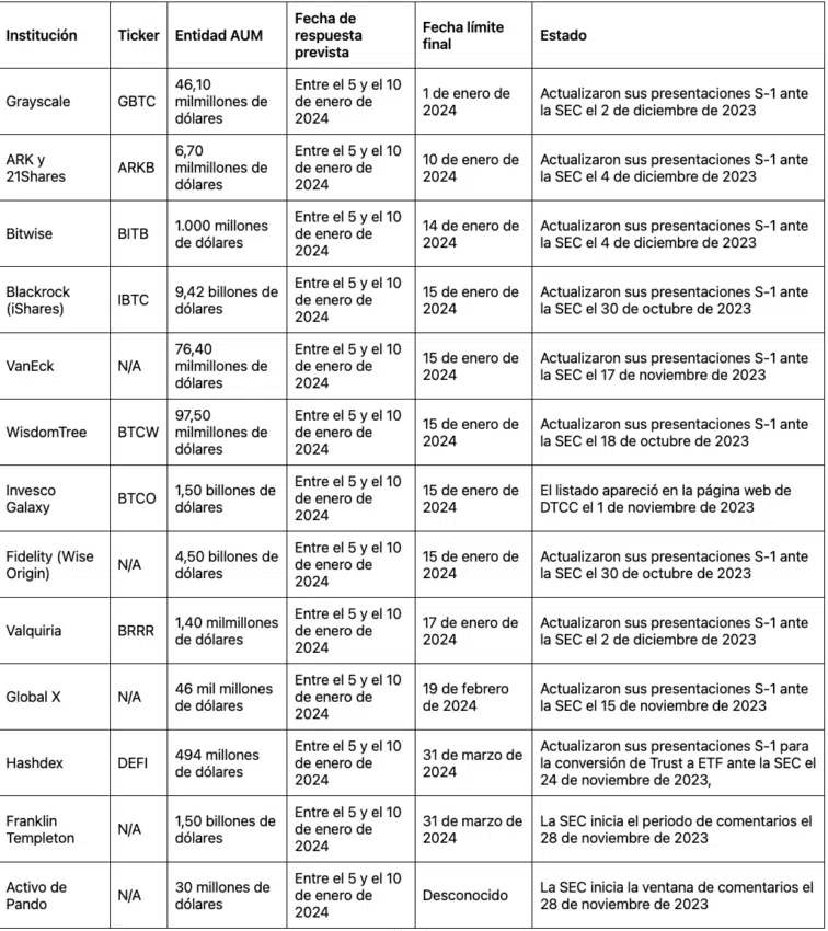 Las fechas límites de los ETF spot de Bitcoin.