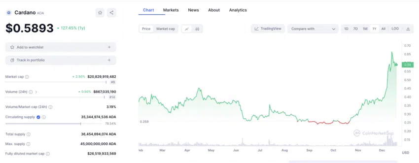 Cardano (ADA) ha tenido un crecimiento mayor a 100% en el último año, casi a la par de Bitcoin. Fuente: CoinMarketCap