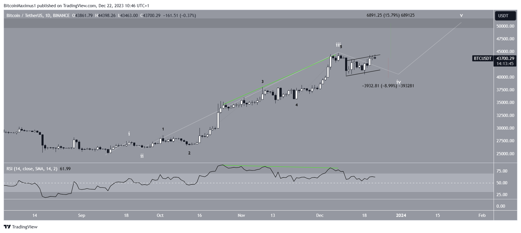 Bitcoin (BTC) Precio