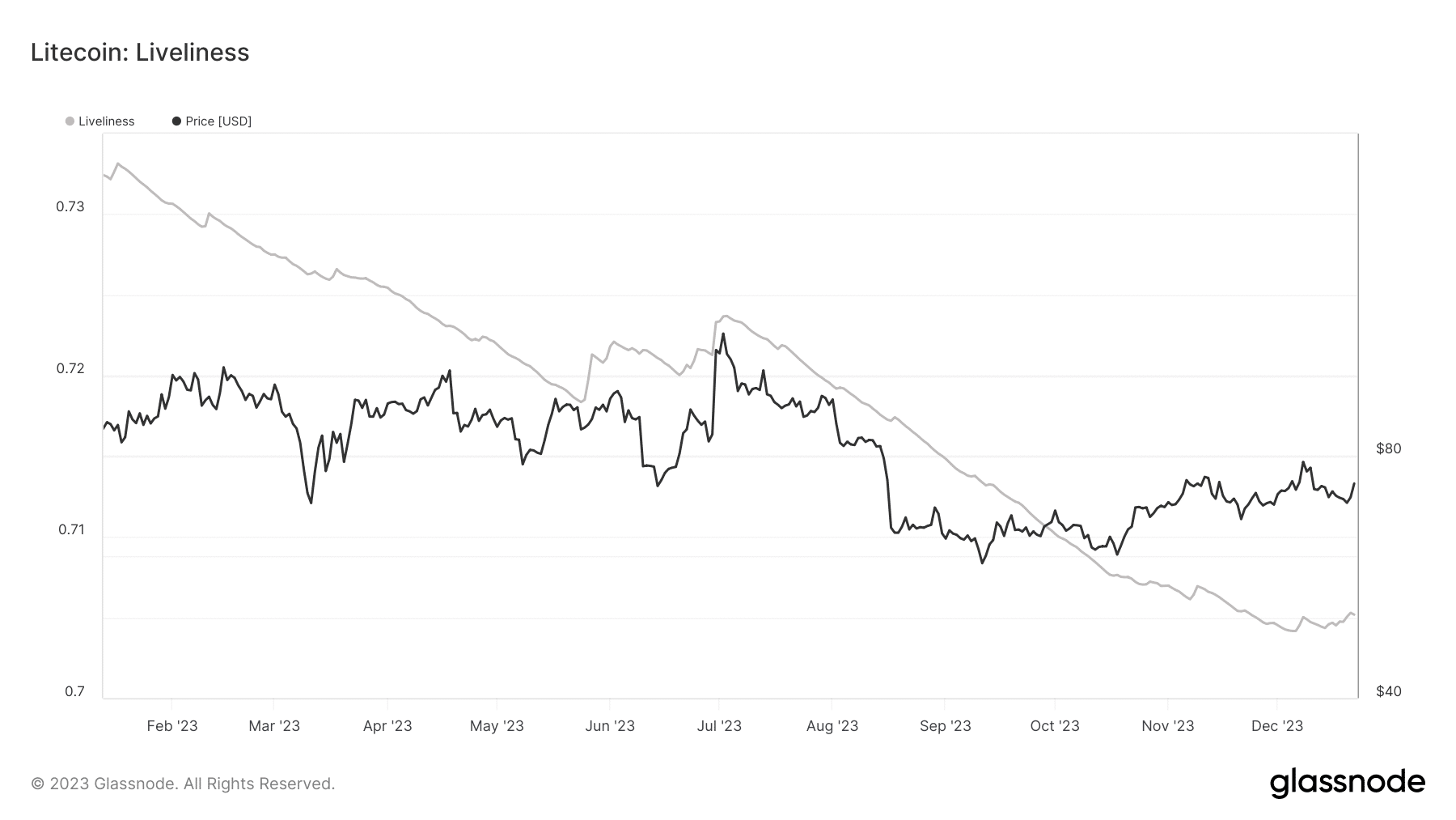 Animación de Litecoin