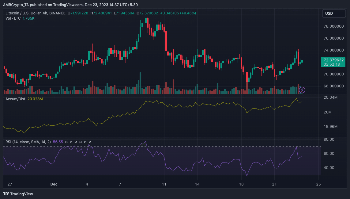 Análisis de precios de LTC