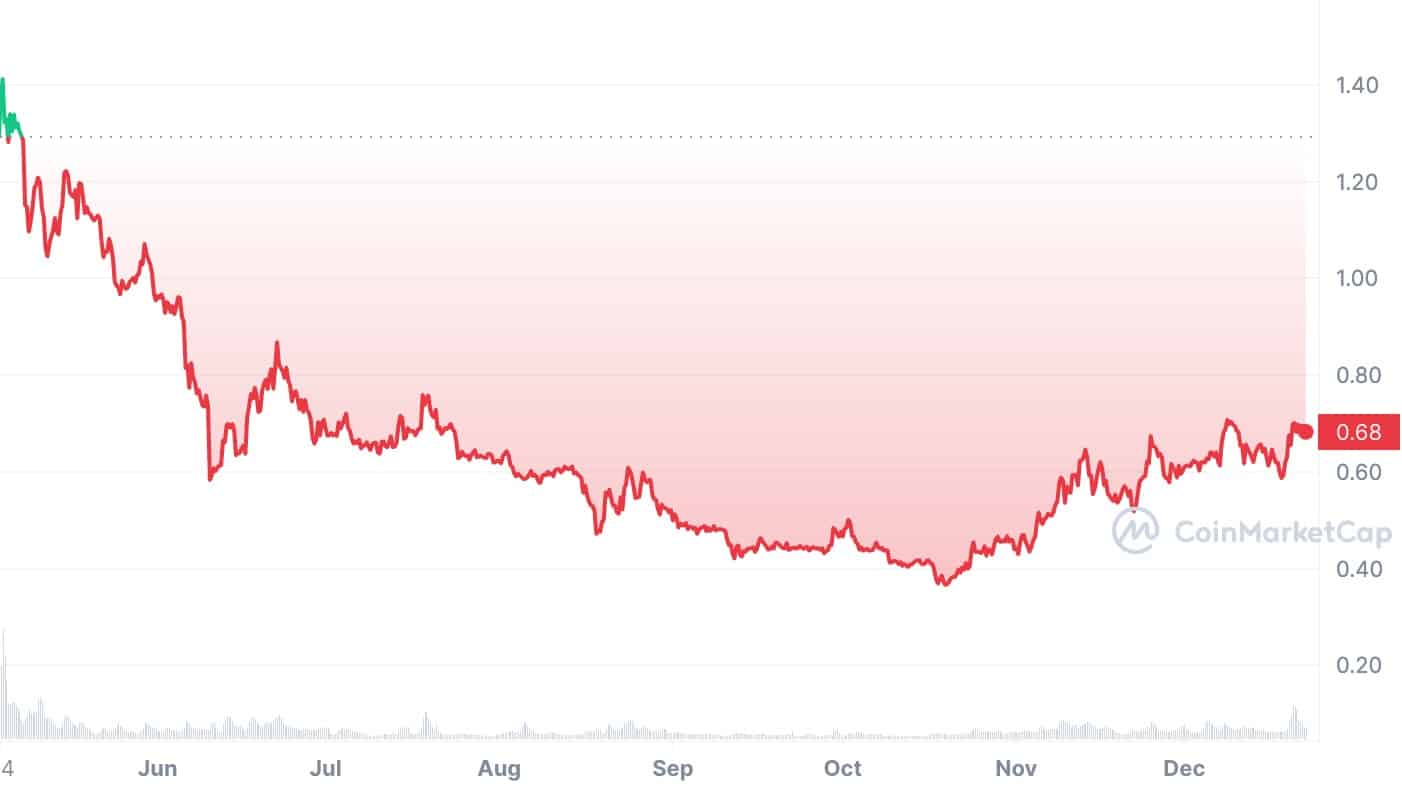 Precio SUI en 2023 |  Fuente: CoinMarketCap