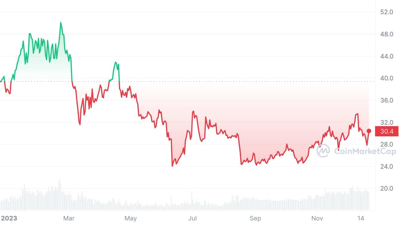 Criptomoneda con peor rendimiento de 2023: qué monedas se hundieron más - 4