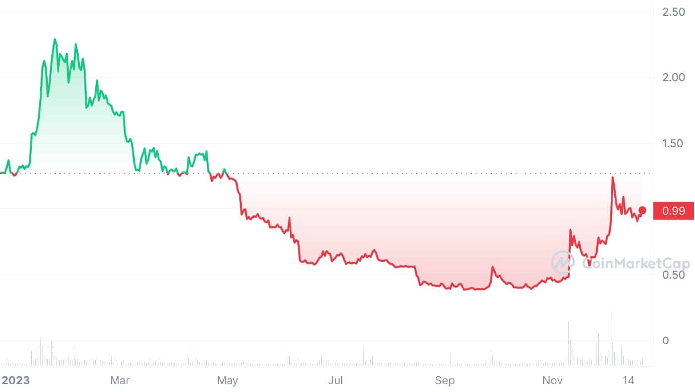 Criptomoneda con peor rendimiento de 2023: qué monedas se hundieron más - 3