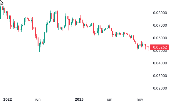 Evolución del par ETH/BTC - 2 años