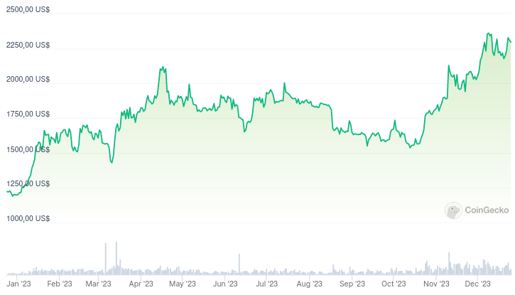 Evolución del precio de Ethereum (ETH) - 1 año