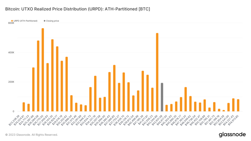 Distribución del precio realizado de Bitcoin