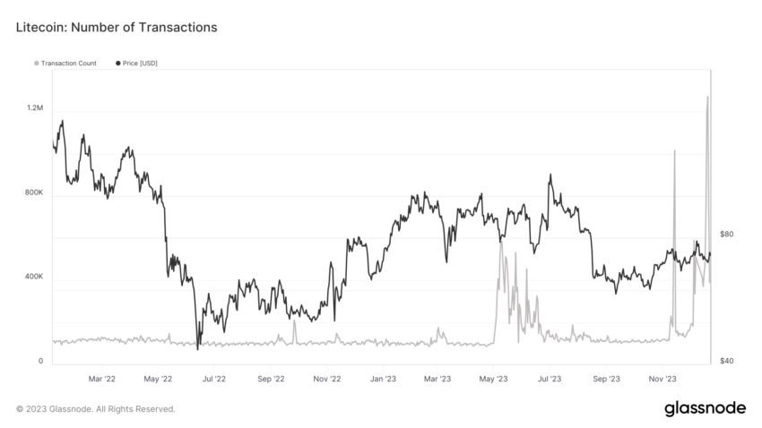 Transacciones de Litecoin.  Fuente: Glassnode