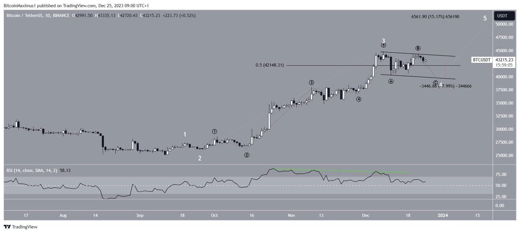 Bitcoin (BTC) precio