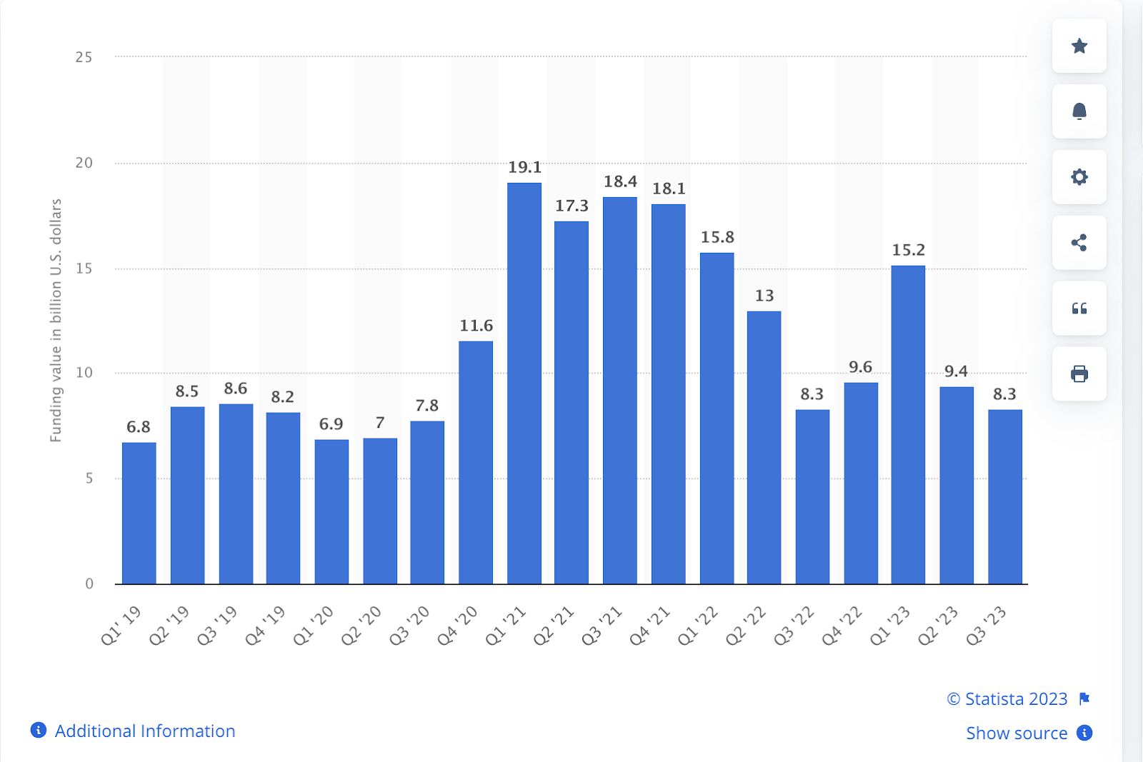 Financiación de startups de IA desde 2019 hasta el tercer trimestre de 2023