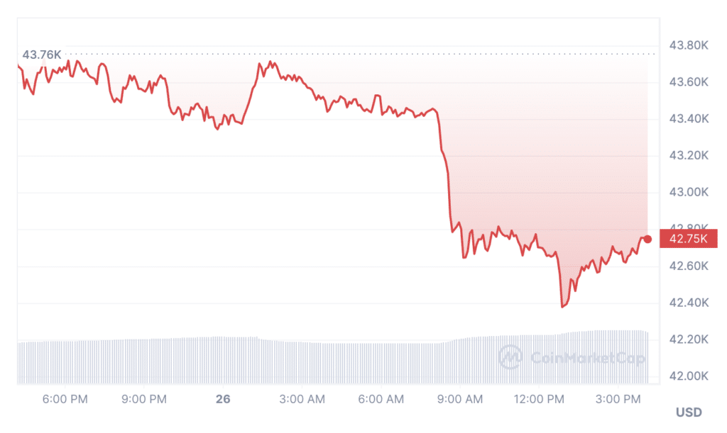 Los comerciantes liquidaron más de $166 millones en medio de la caída del precio de BTC - 3