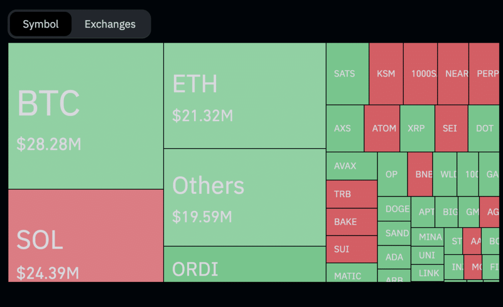 Los comerciantes liquidaron más de $166 millones en medio de la caída del precio de BTC - 2