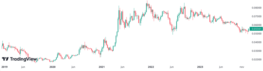 Evolución del par ETH/BTC – 5 años