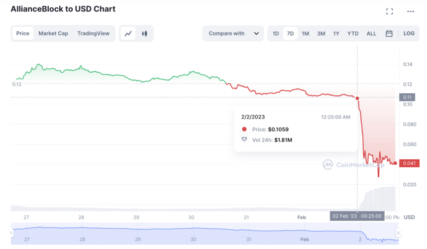 El token token AllianceBlock (ALBT) se desploma durante el ataque