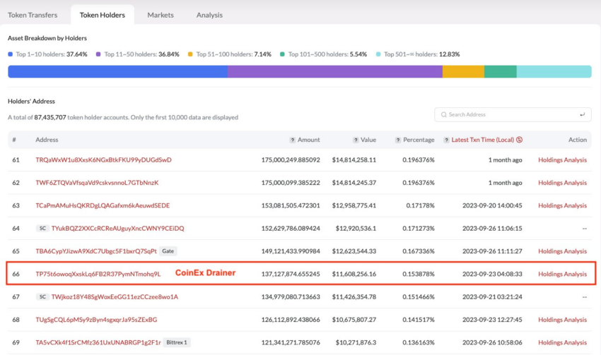 Tenencias de criptomonedas del hacker de CoinEx. Fuente: X/@PeckShieldAlert
