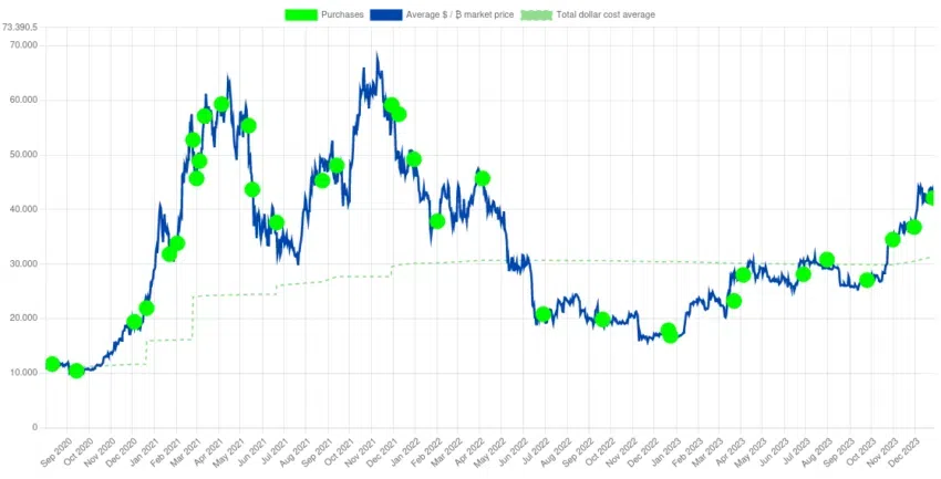 Compras de Bitcoin (BTC) por parte de MicroStrategy. Fuente: Saylortracker
