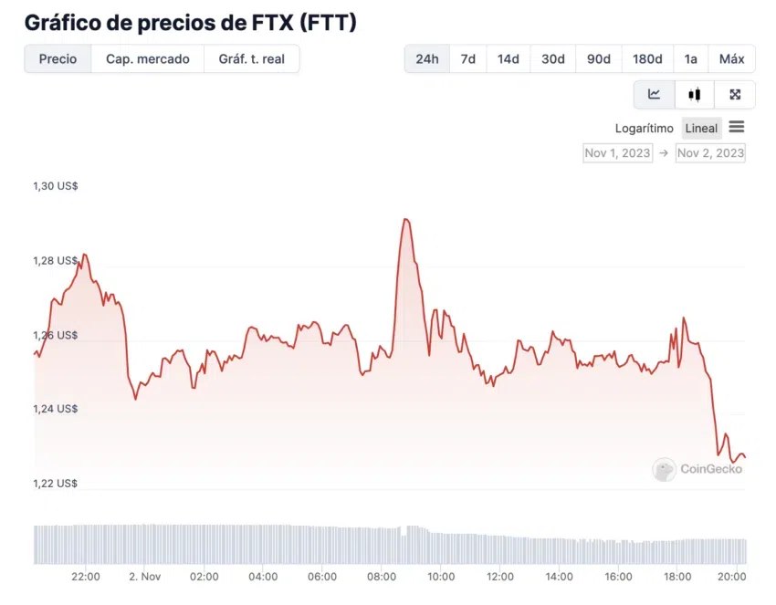 Tras conocerse el veredicto del ex CEO de FTX, el token nativo del exchange FTT se desplomó