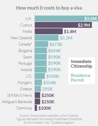 ¿Cuánto cuesta comprar la ciudadanía mediante inversión? Fuente: CNN Business