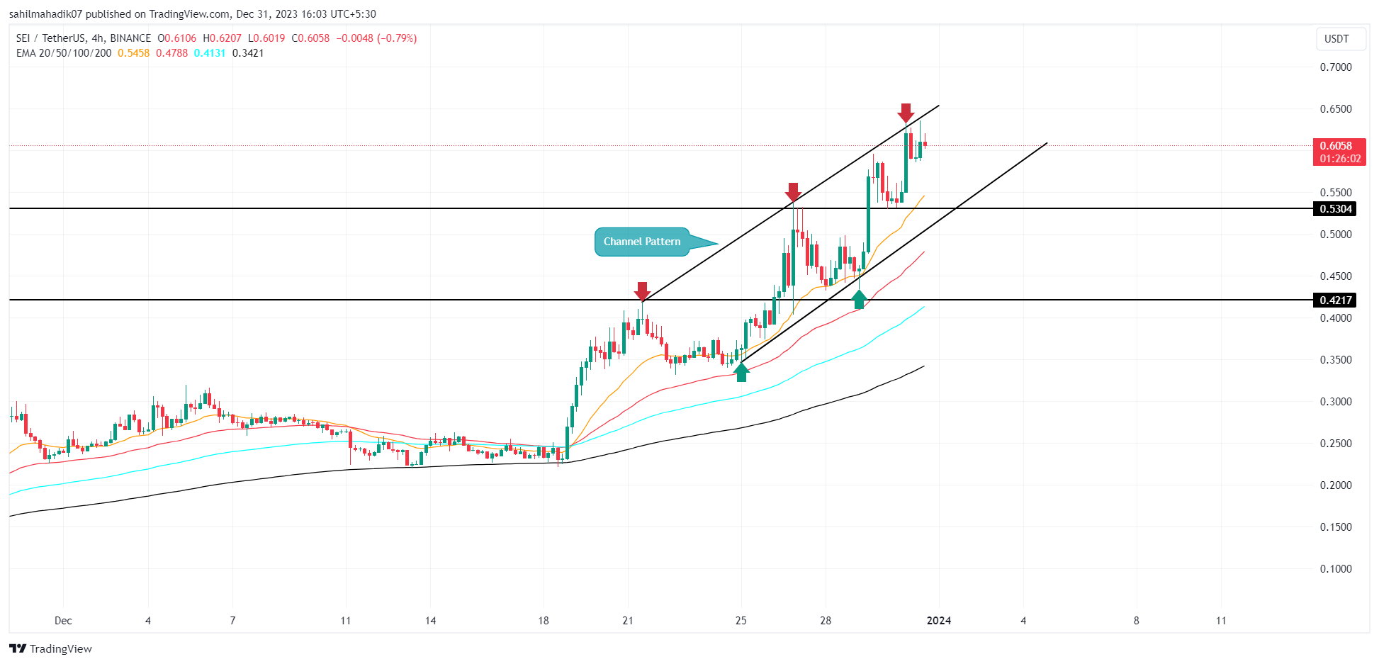 Gráfico de TradingView