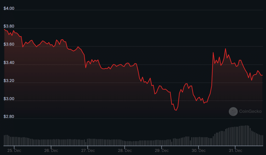 Principales criptomonedas a tener en cuenta esta semana: BSV, BCH, FTT - 3