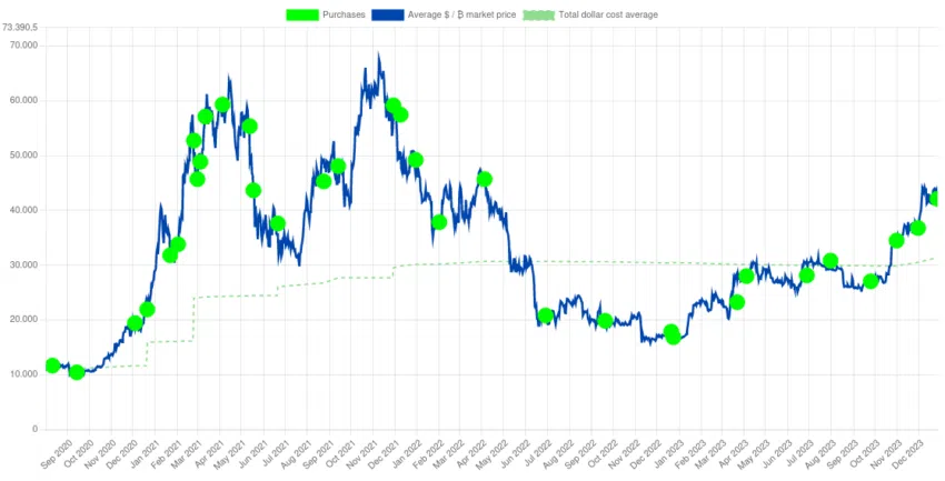 Compras de Bitcoin (BTC) por parte de MicroStrategy. Fuente: Saylortracker