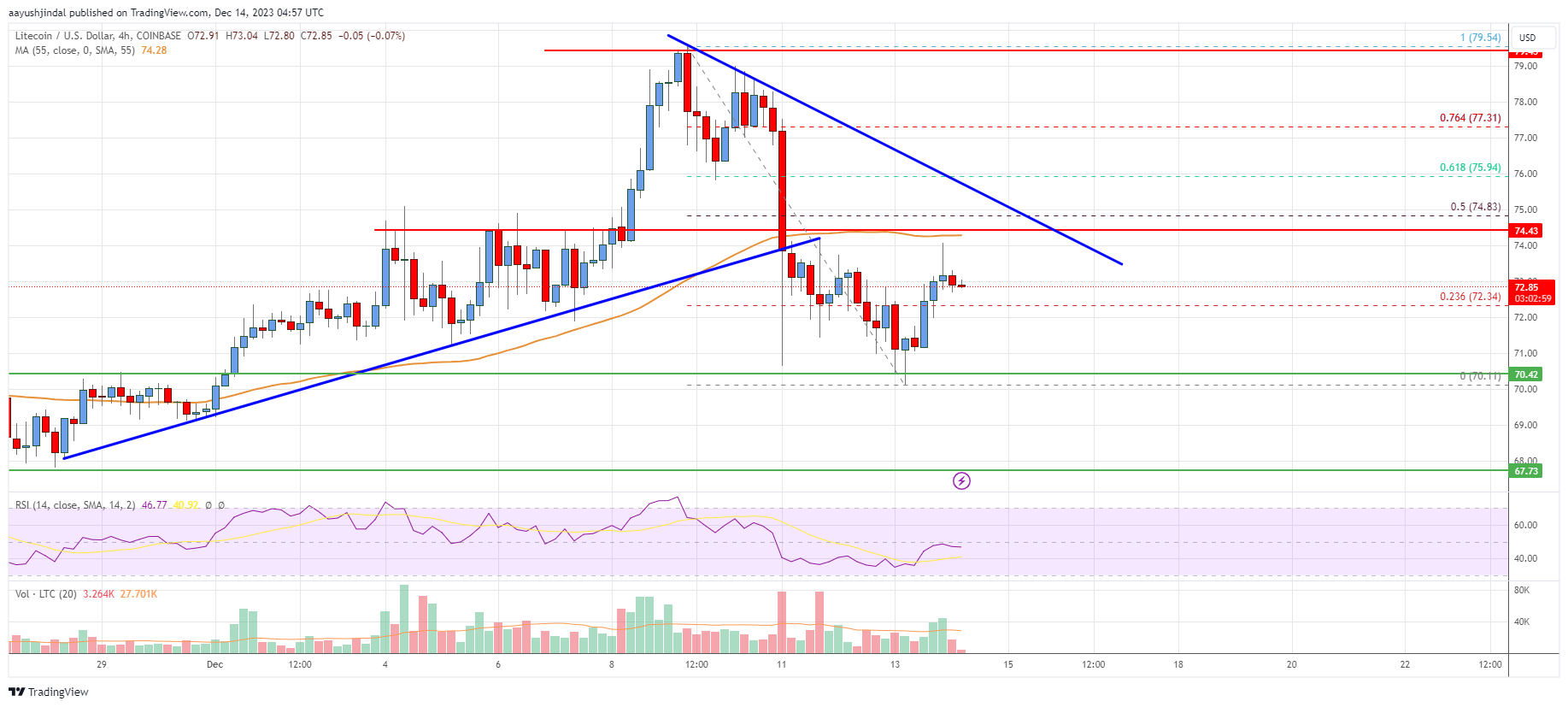 Precio de Litecoin (LTC)